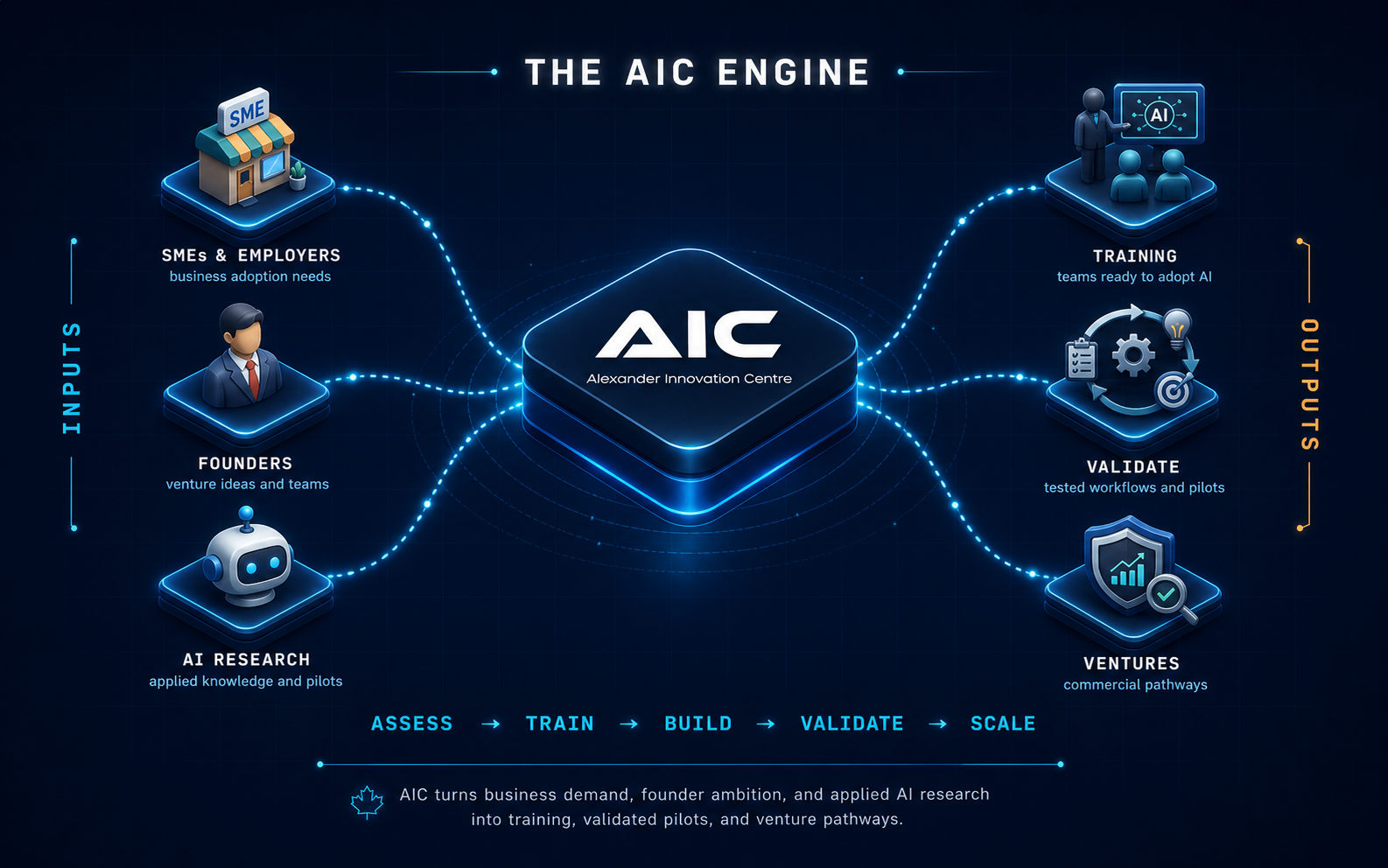 How AIC works: SMEs and employers, founders, and AI research flow into the AIC engine, producing training, validated pilots, and venture pathways.