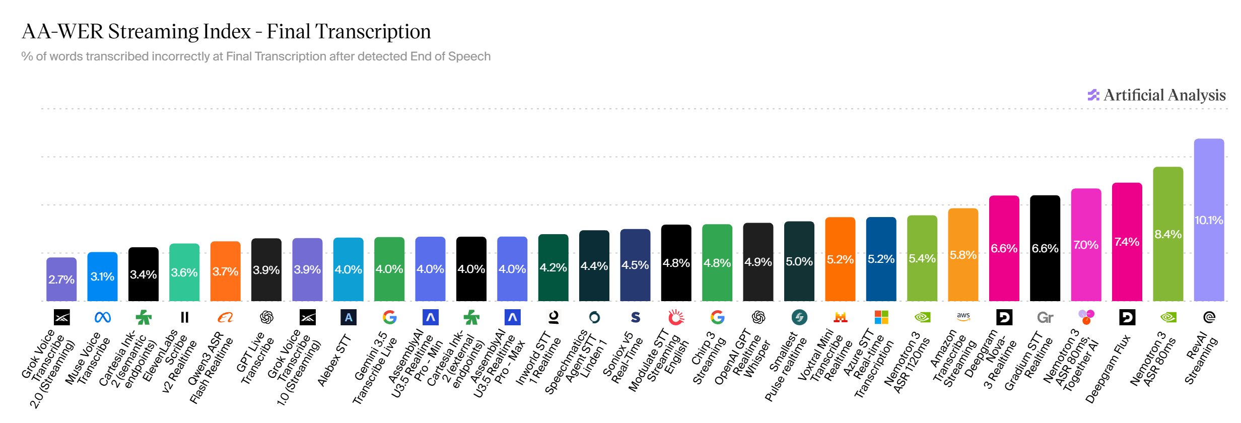 Artificial Analysis AA-WER Streaming Index chart dated September 21, 2026, showing Alebex STT in eighth position with a tooltip value of 3.96 percent word error rate