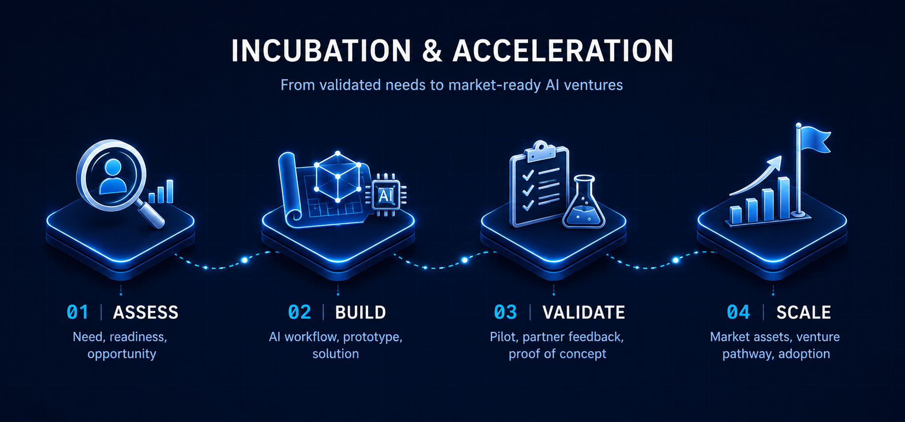 Incubation & Acceleration pathway: 01 Assess (need, readiness, opportunity), 02 Build (AI workflow, prototype, solution), 03 Validate (pilot, partner feedback, proof of concept), and 04 Scale (market assets, venture pathway, adoption).