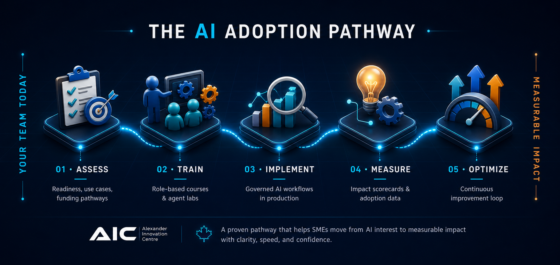 The AIC AI adoption pathway for SMEs: Assess, Train, Implement, Measure, and Optimize, moving from your team today to measurable impact.